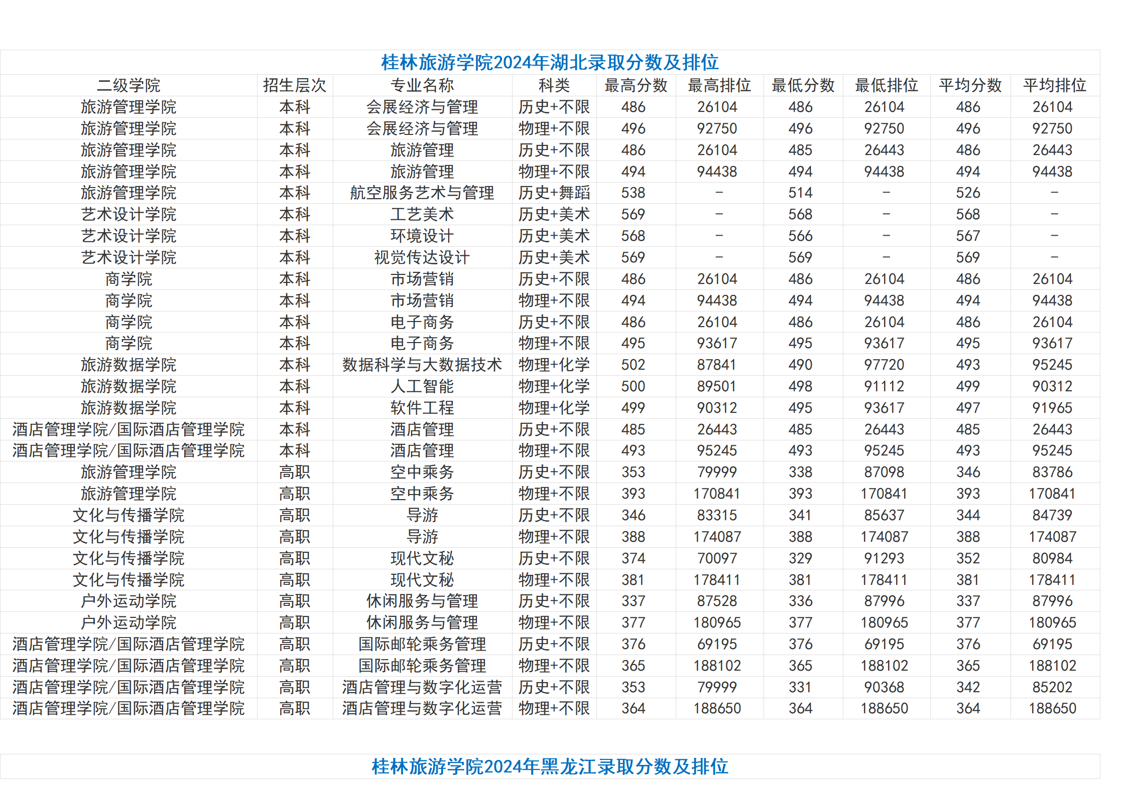 桂林旅游学院－2024年招生分数线（省外）